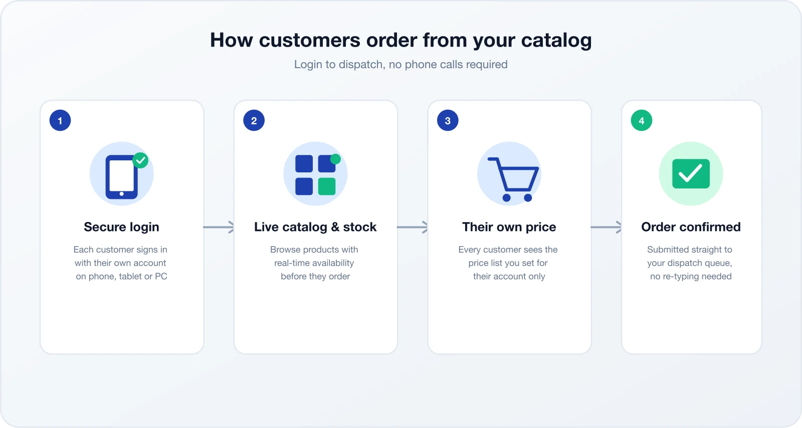 Four-step diagram: customer logs in, browses the live catalog, orders at their own price, and the order reaches dispatch