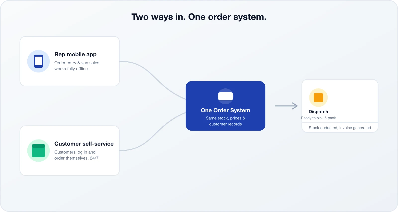 Diagram of the rep mobile app and the customer self-service portal both feeding into one order management system that outputs to dispatch
