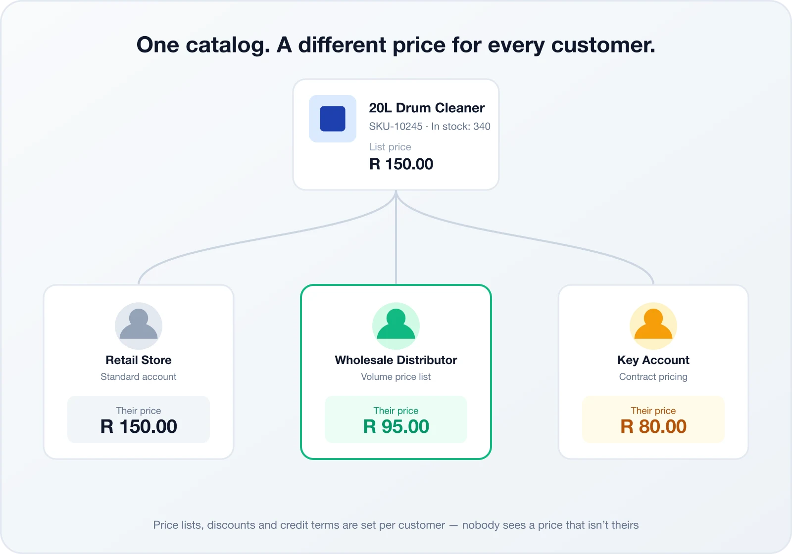 Illustration of one product with three different prices shown to a retail store, a wholesale distributor and a key account