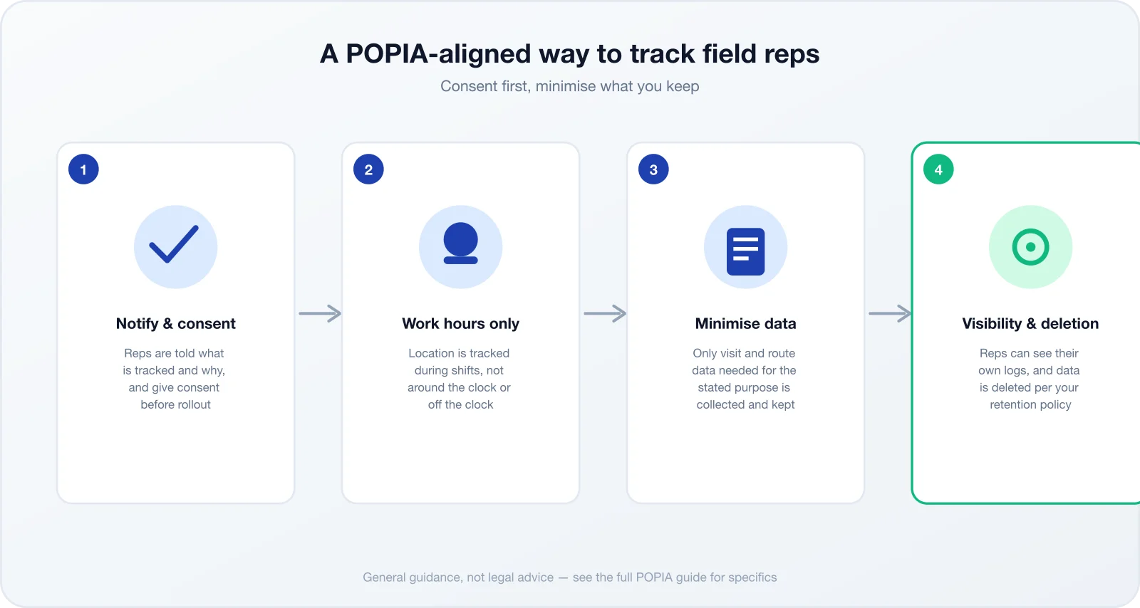 Four-step POPIA-aligned tracking workflow: notify reps and get consent, track only during work hours, minimise the data collected, and give reps visibility and a deletion path