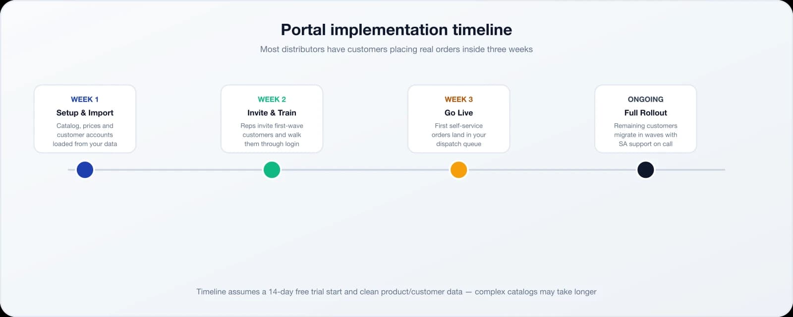 Implementation timeline diagram: week one setup and import, week two invite and train, week three go live, then ongoing full rollout