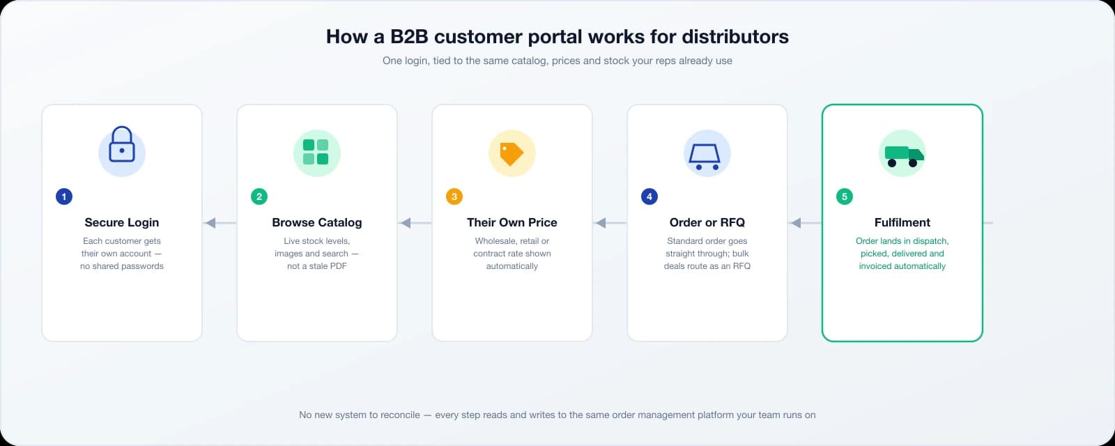 Five-step diagram: customer logs in, browses the catalog, sees their own price, submits an order or RFQ, and the order reaches fulfilment