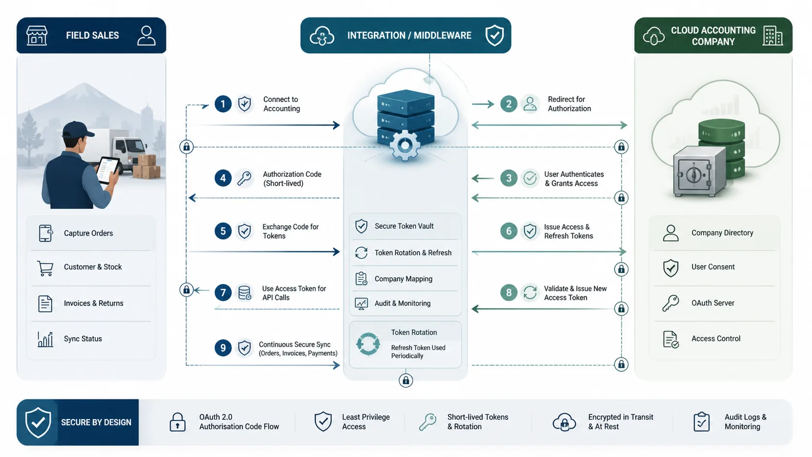 Secure QuickBooks Online OAuth company selection and token rotation flow for custom field sales middleware